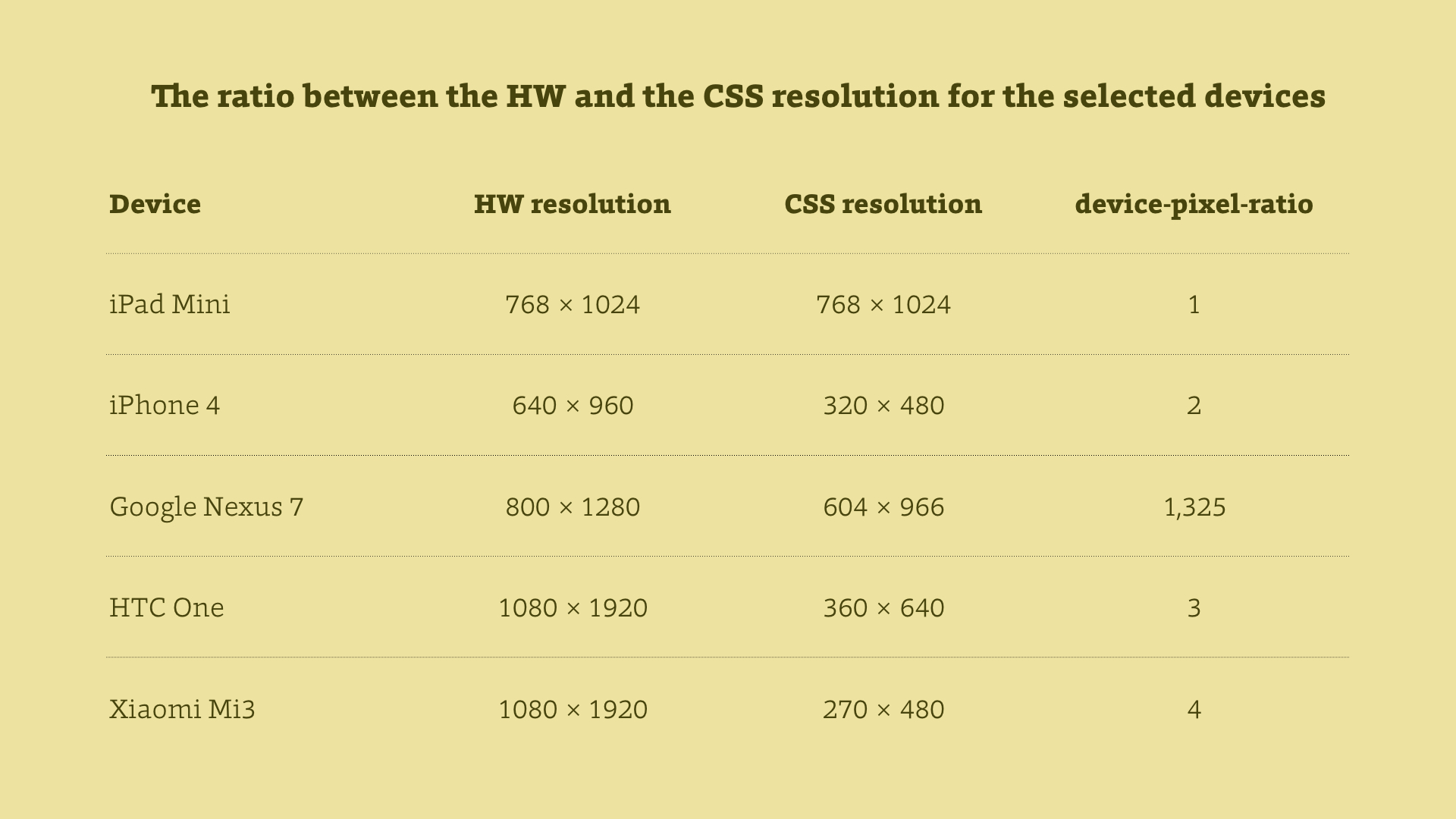 HW to CSS resolution ratio of selected devices